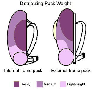 How to pack your bagpack